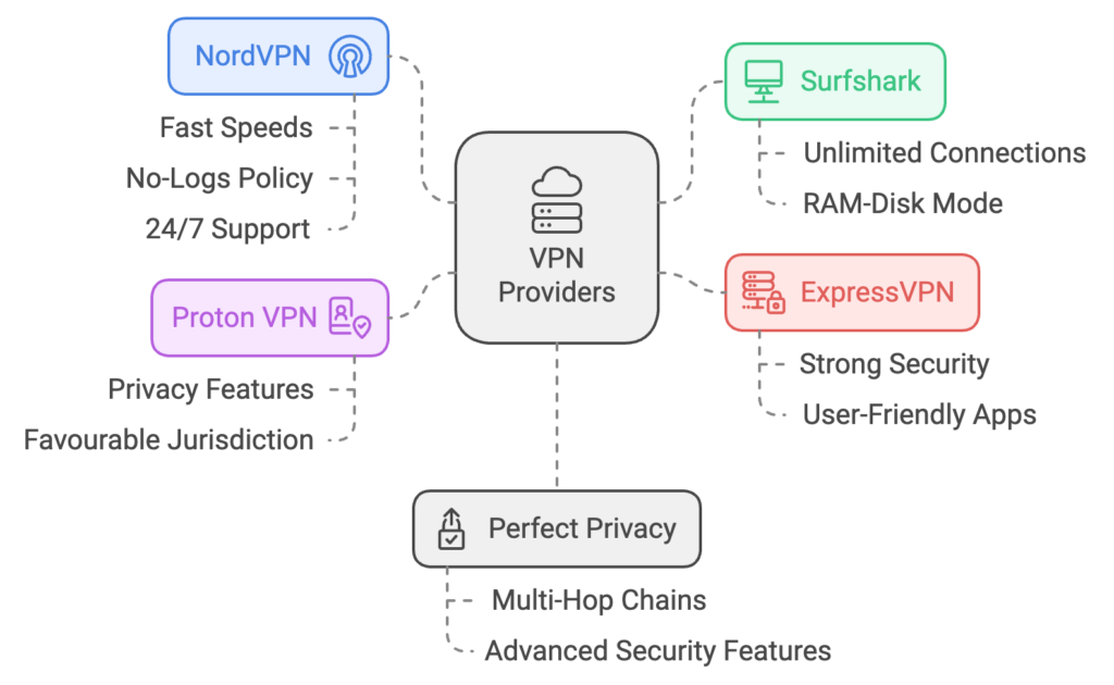 VPN Providers Comparison Mind Map showing NordVPN, Surfshark, ExpressVPN, Proton VPN, and Perfect Privacy with their key features